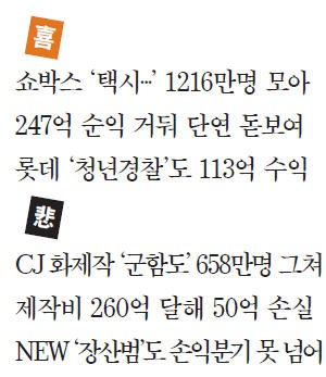 쇼박스·롯데 '웃고' CJ·NEW '울어'…영화 흥행실적 '희비'