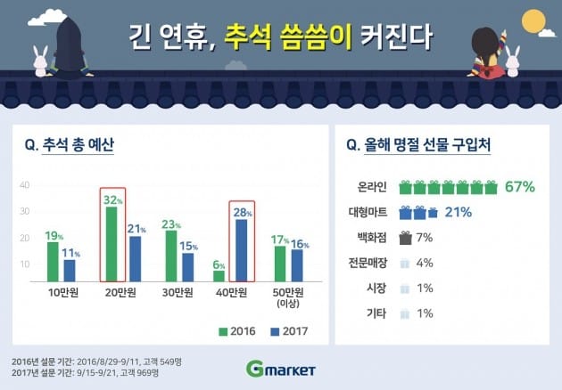 G마켓이 추석 준비 비용 관련해 설문을 조사했다. (자료 = G마켓)