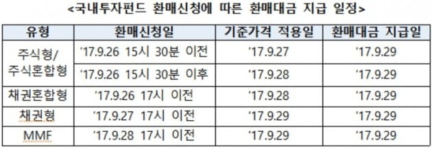 펀드 환매대금, 황금연휴 전 받으려면 26일까지 신청해야