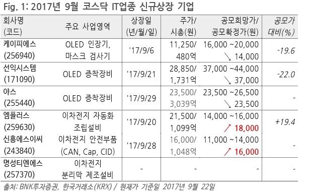 자료=BNK투자증권