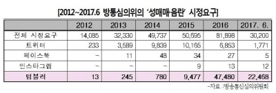 '음란정보' 온상 텀블러, 방심위 협력요청에 "우린 미국회사"