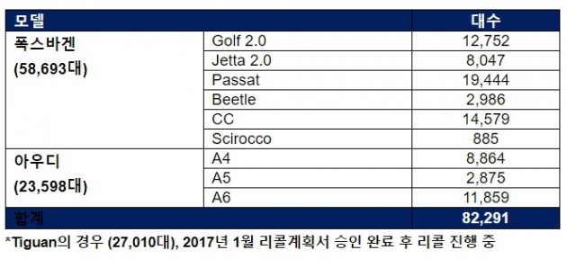 아우디폭스바겐코리아, 골프 등 8만2291대 추가 리콜 실시