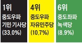 복잡해진 연정 셈법… '자메이카 3당' 힘 합치나