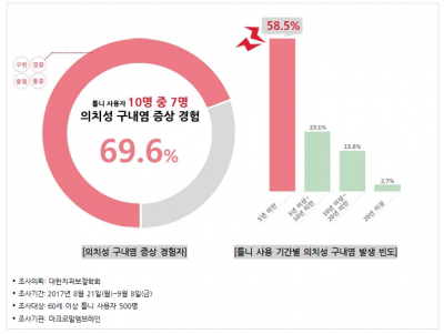 틀니 사용자 10명 중 7명, 구내염 앓아