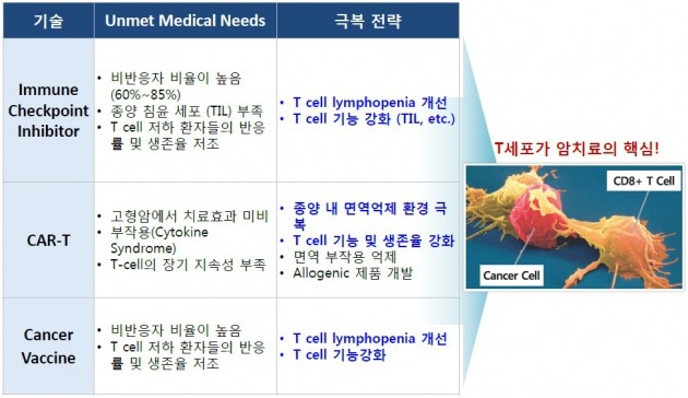 면역항암제와 미충족 수요. 제넥신 제공