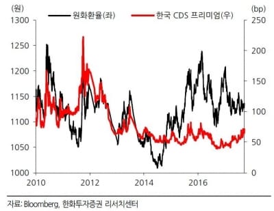 [투자플러스]北 리스크와 CDS 프리미엄…또 '10월 위기설'?