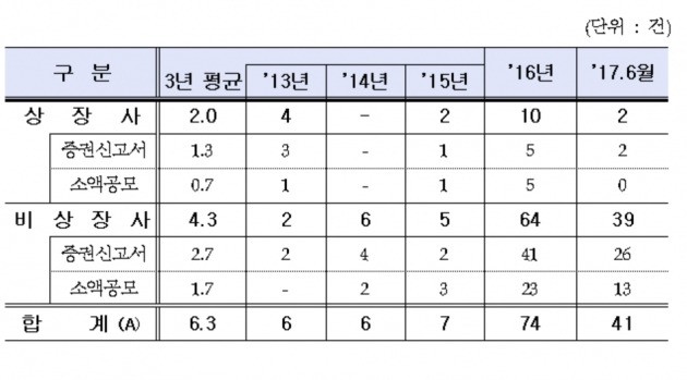 자료=금융감독원