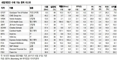 "美 트럼프 감세안 수혜, IT·금융 두드러질 전망"-NH