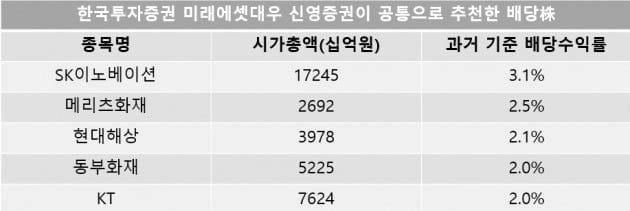 자료=한국투자증권, 신한금융투자, 신영증권 취합