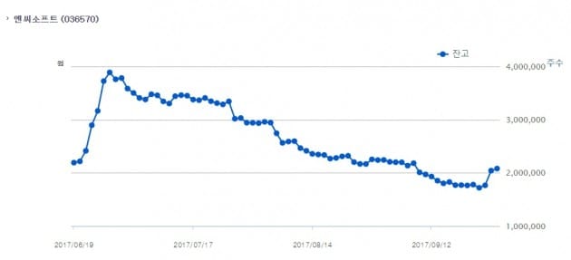 엔씨소프트 대차거래 현황(자료=한국예탁결제원 증권정보포털)