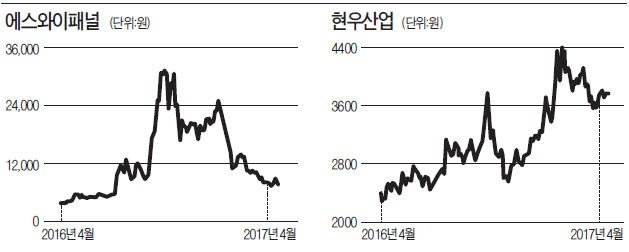 대선 테마주는 '잘 짜인 각본'이었다