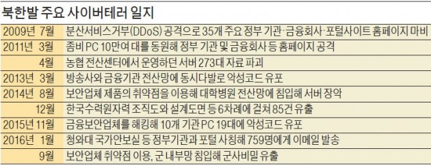 겨우 연간 15억원으로 "사이버 국방 지켜라"