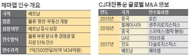 [마켓인사이트] CJ대한통운, 베트남 최대 물류사 품는다