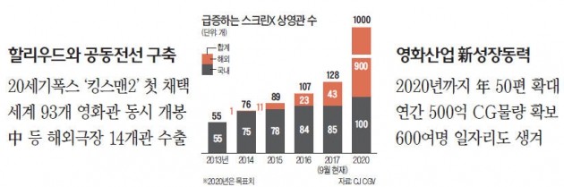 할리우드 뚫은 스크린X…상영관 1000개로 늘린다