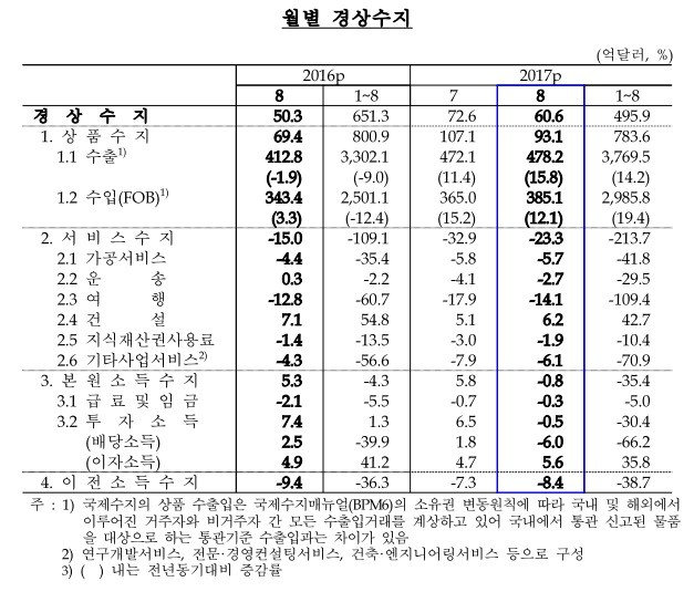 8월 경상수지 60억6000만달러 흑자…여행수지 적자 지속