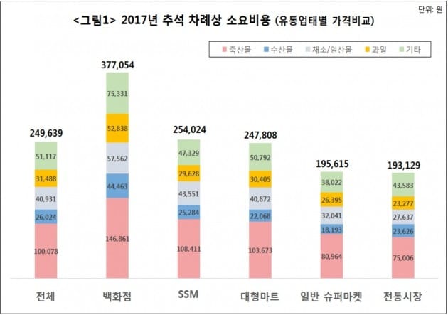 2017년 추석 상차림 소요 비용. (자료 = 물가감시센터)