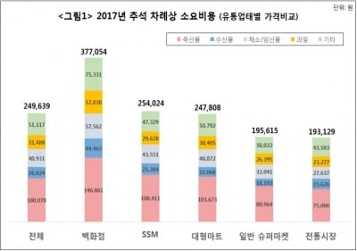 올 추석 차례상 비용 평균 25만원…"전통시장 28% 저렴"