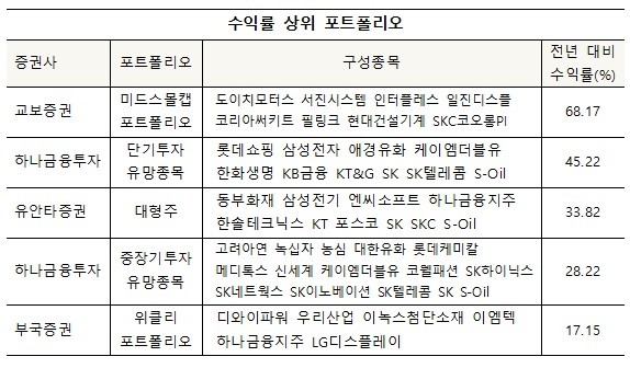 증권사 추천종목 수익률, 교보證 '압도적' 1위