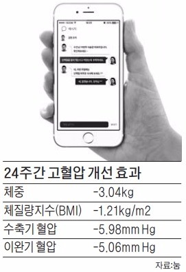 "모바일 앱으로 고혈압 예방·관리 효과 있다"