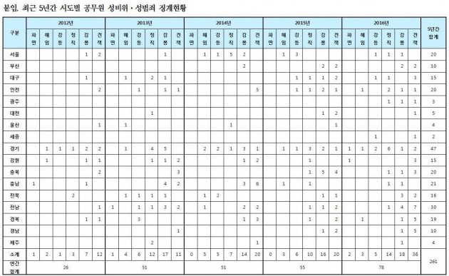 '공무원이 몰카 찍으면 아웃!' 공무원 성 관련 징계 늘었지만 솜방망이 처벌