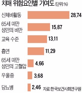 1주일에 2시간30분 이상 걷기..."치매 예방하려면 많이 움직여라"