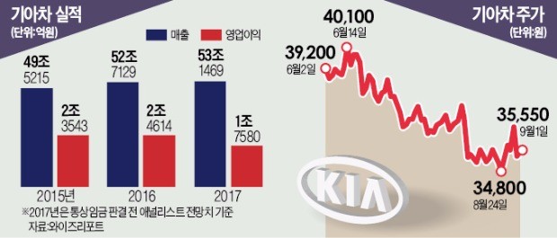 [마켓인사이트] 기아차 '통상임금 확대 판결' 후폭풍