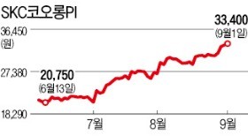 SKC코오롱PI '사상 최고가'… 시가총액 '1조 클럽' 가입