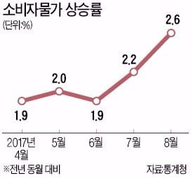 폭염·폭우로 밥상 물가 '비명'… 농·축·수산물 12.2% 올라