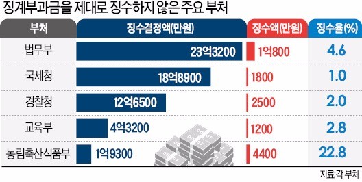 [단독] 정부의 제식구 봐주기? 공무원 벌금 5.5%만 걷어