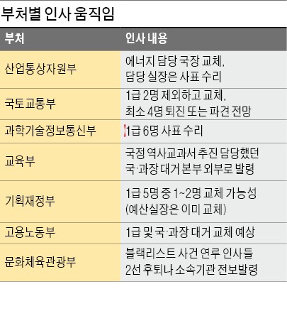 영혼없는 공무원 되지 말라더니… 전 정부 정책 담당자들 솎아내기? 