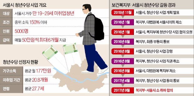 '청년수당 = 과잉복지' 라더니… 결국 물러선 복지부