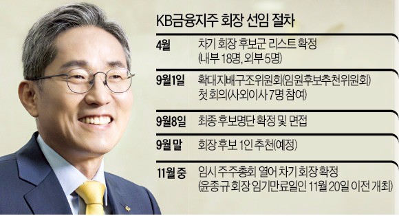 KB금융 차기 회장 9월 말 확정… 윤종규 회장 연임 유력