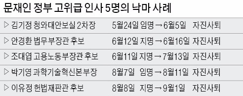 지명철회 없이 자진사퇴… '문재인 정부 낙마공식' 따라간 이유정