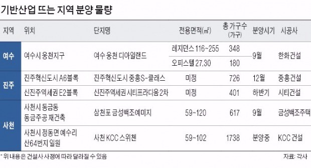 [Real Estate] '조선 불황' 거제 휘청…'마이스메카' 여수 휘영청