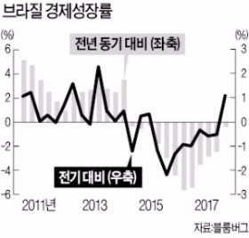 [한상춘의 국제경제읽기] 재테크 양대 '핫 이슈'… 인도 펀드와 브라질 국채