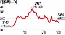 대유위니아 지분 7% 보유 수앤파이낸셜 경영참여 선언, 왜?