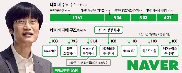 이해진 네이버 창업자 결국 '대기업 총수'로 지정