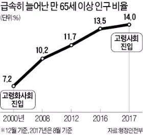 65세 이상 14% 넘어… '고령사회' 초고속 진입