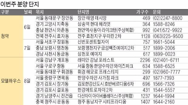 서울 강남권 분양 잇따라… 고양·김포도 청약자 모집