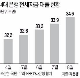 8·2 대책 발표 후 급증하는 전세자금대출… 8월 한 달간 7000억 ↑