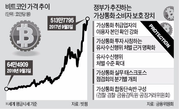 가상통화 투기 과열… '불법거래 엄단' 칼 빼든 정부