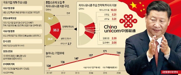 중국 국유기업에 민간자본 수혈… 시진핑의 '개혁 승부수' 통할까