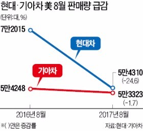 현대·기아차, 미국서 8개월째 판매 고전