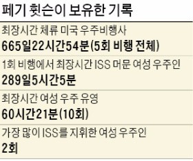 지구 밖에서 665일… 가장 오래 우주에서 산 여성