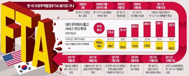 WSJ "한미 FTA 폐기, 美 정치적 피해가 더 커"