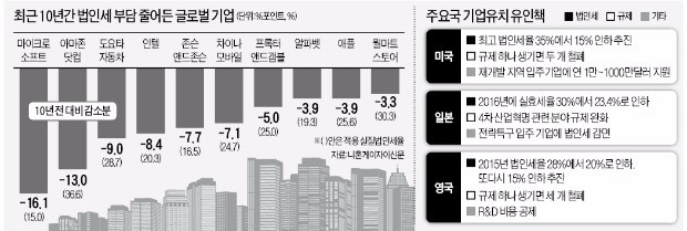 법인세율 인하 '세계대전'… 트럼프도 아베도 "지금보다 더 낮춰라"