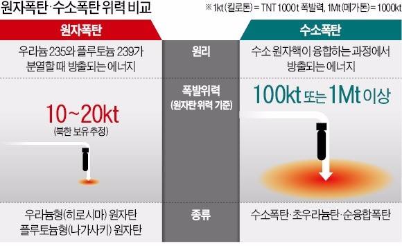 한국 "수소탄은 100㏏… 북한은 절반 수준"