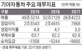 [마켓인사이트] 해외투자 속도내는 기아차… 10월 5억달러 글로벌 본드 발행