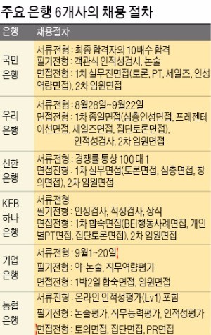 지난달 21일 열린 ‘한경 빅5 은행 잡콘서트’에서 은행 인사담당자들이 참석자를 대상으로 모의면접을 하고 있다. 