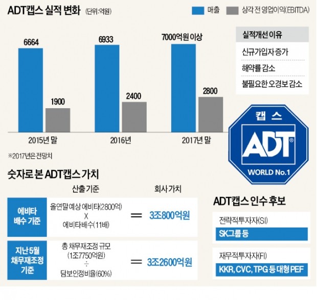 [마켓인사이트] ADT캡스 연내 판다…매각가 3조 넘을 듯